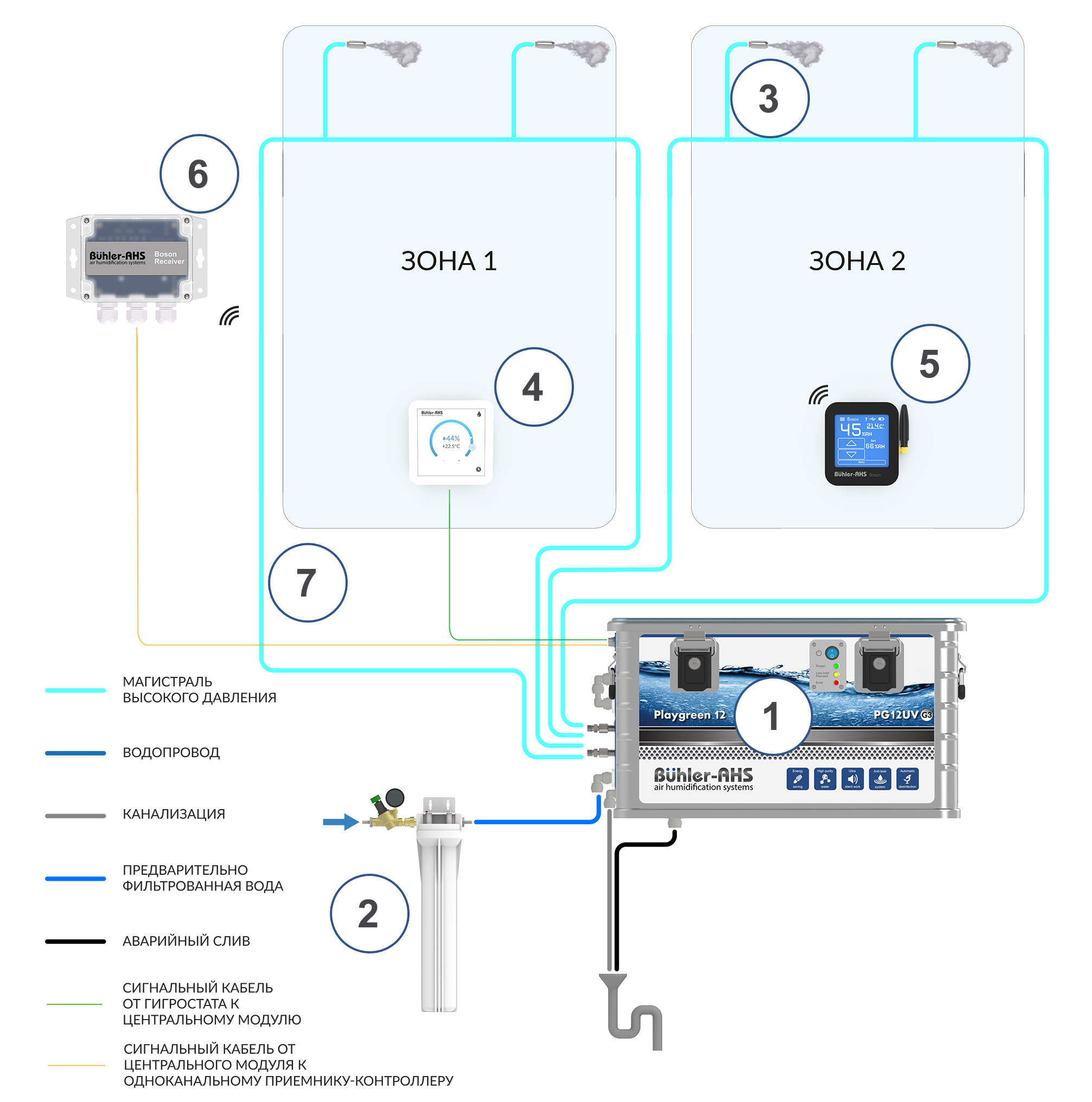 Схема подключения системы увлажнения воздуха Buhler-AHS Playgreen 12