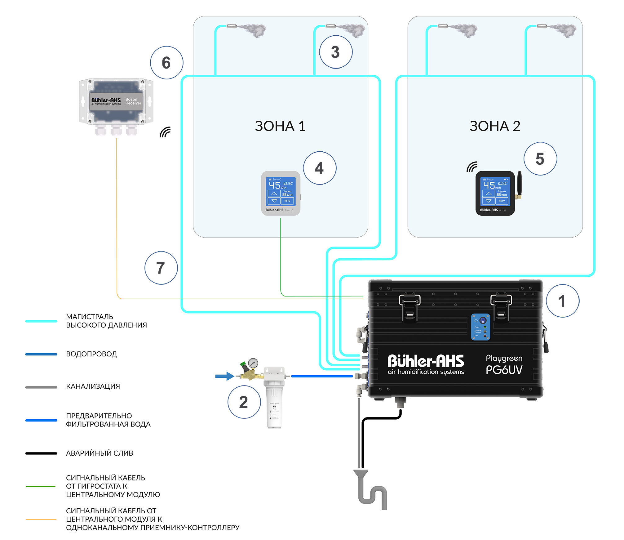 Схема подключения системы увлажнения воздуха Buhler-AHS Playgreen 6